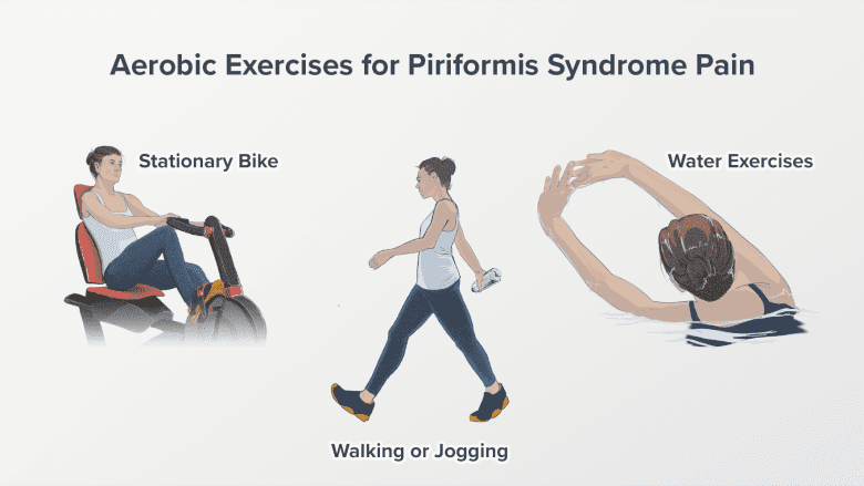 Aerobic exercises: Walking, Stationary Bike, Water Exercises