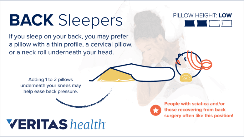 Info card showing back sleepers prefer a low pillow height