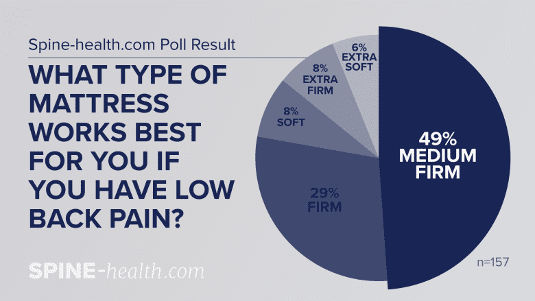 Spine-health.com poll results show more than 49% of people with back pain prefer a medium firm mattress.
