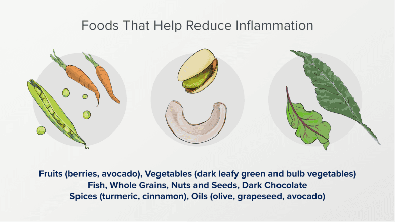 Foods that help reduce inflammation