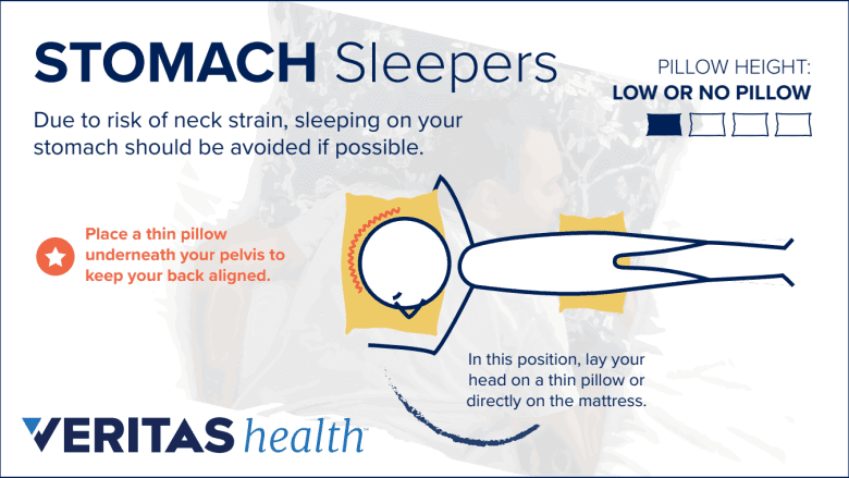 Info card showing stomach sleepers prefer a low pillow height