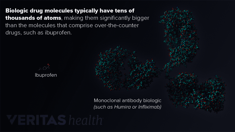 Illustration of the molecules that make up biologics